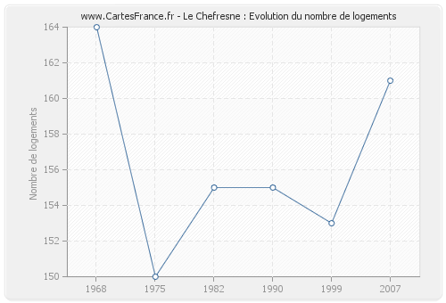 Le Chefresne : Evolution du nombre de logements